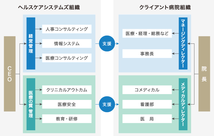 サービスの体系