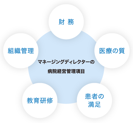 マネージングディレクターの病院経営管理項目