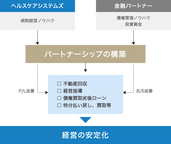 パートナーシップの構築